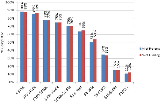 Chart 11 - % of Infrastructure Stimulus Fund projects and value of projects substantially completed by March 31st, 2011 by materiality (total eligible costs)