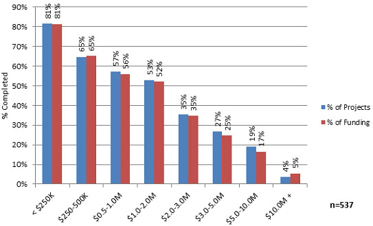 Chart 12 - % of Communities Component Top-Up projects and value of projects substantially completed by March 31st, 2011 by materiality (total eligible costs)