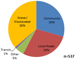 Chart 14 - Distribution of funded Communities Component Top-Up projects by project category