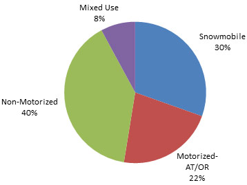 Chart 15 - Distribution of funded National Recreational Trails projects by project category