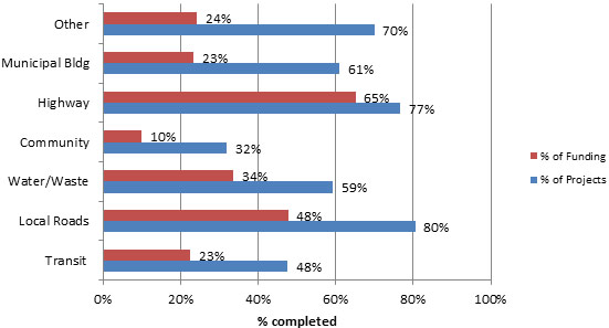 Chart 16 - Per&nbsp;cent of Infrastructure Stimulus Fund projects and value of projects completed on March 31st, 2011 by project category