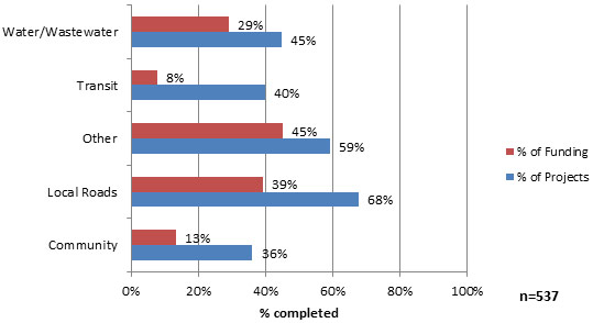 Chart 17 - Per&nbsp;cent of Communities Component Top-Up projects and value of projects completed on March 31st by project category