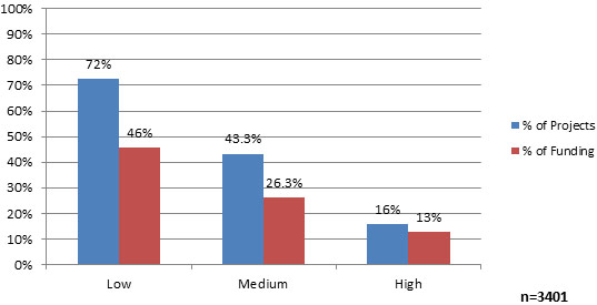 Chart 18 - Per&nbsp;cent of Infrastructure Stimulus Fund projects and value of projects substantially completed by March 31st, 2011 by earliest risk rating