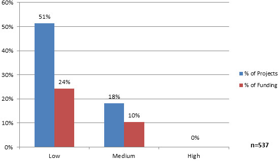 Chart 19 - Per&nbsp;cent of Communities Component Top-Up projects and value of projects completed by March 31st, 2011 by initial risk rating