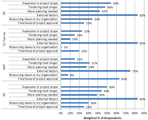 Chart 20 - Reasons for Delays
