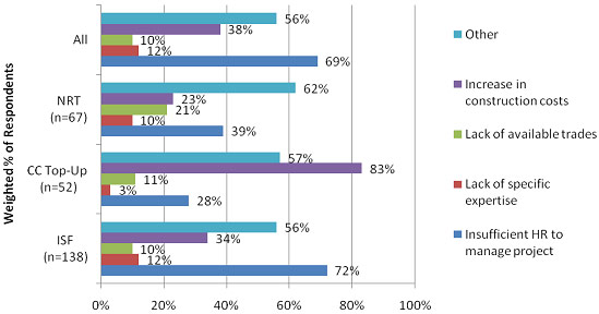 Chart 3 - Negative impact(s) of short timelines