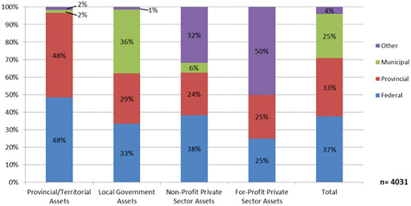 Chart 4 - Sources of funding for each type of asset