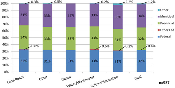 Chart 5 - Communities Component Top-Up sources of funding for each type of asset