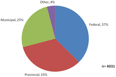 Chart 6 - Infrastructure Stimulus Fund sources of funding
