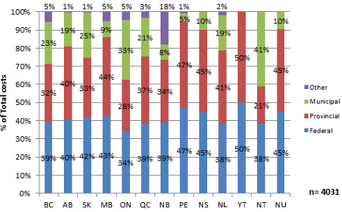 Chart 7 - Infrastructure Stimulus Fund funding sources by province
