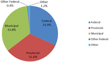 Chart 8 - Communities Component Top-Up funding sources