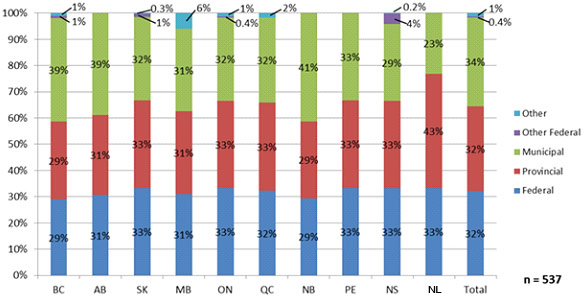 Chart 9 - Communities Component Top-Up funding partners by province