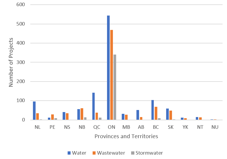 Number of Approved Project by Category and by Province and Territory