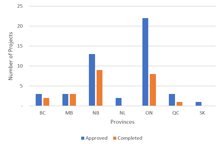 Separation of Existing Combined Sewers and/or Combined Sewer Overflow Control by PT Reporting