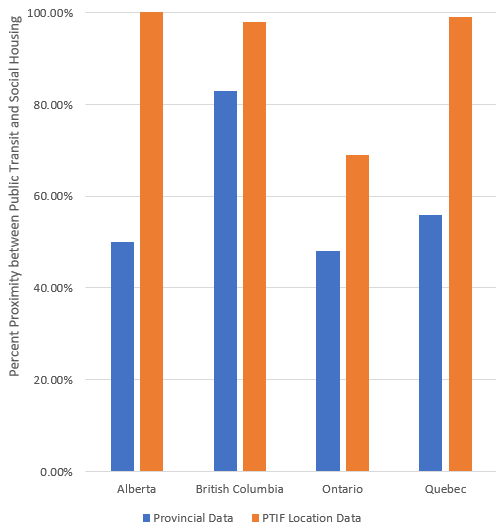 Comparison of PTIF Location Data and Provincial Data on distance between Public Transit and Social Housing