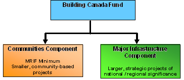 Building Canada Fund (BCF) Communities Component and Major Infrastructure Component overview