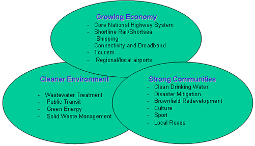 Building Canada Fund Eligible Categories