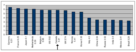 World Economic Forum Infrastructure Index, 2006-07