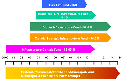 Federal-Provincial-Territorial-Municipal- and Municipal Association Partnerships