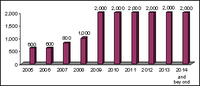 GTF Annual Allocation (2005-2014)