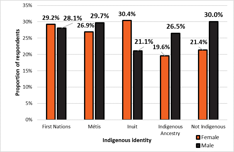 Respondent reporting ASU by Indigenous Identity