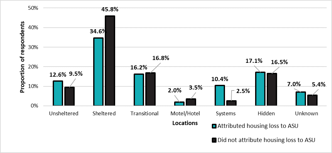 Respondents reporting ASU by locations