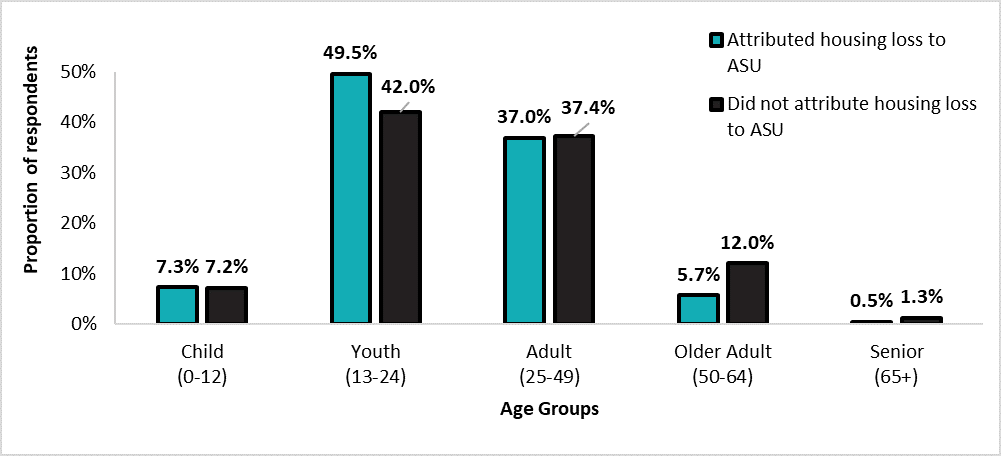 Housing, Infrastructure and Communities Canada - Report on addiction ...