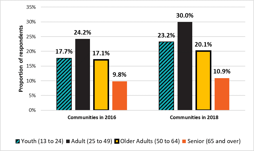 Proportion of respondents by age and year