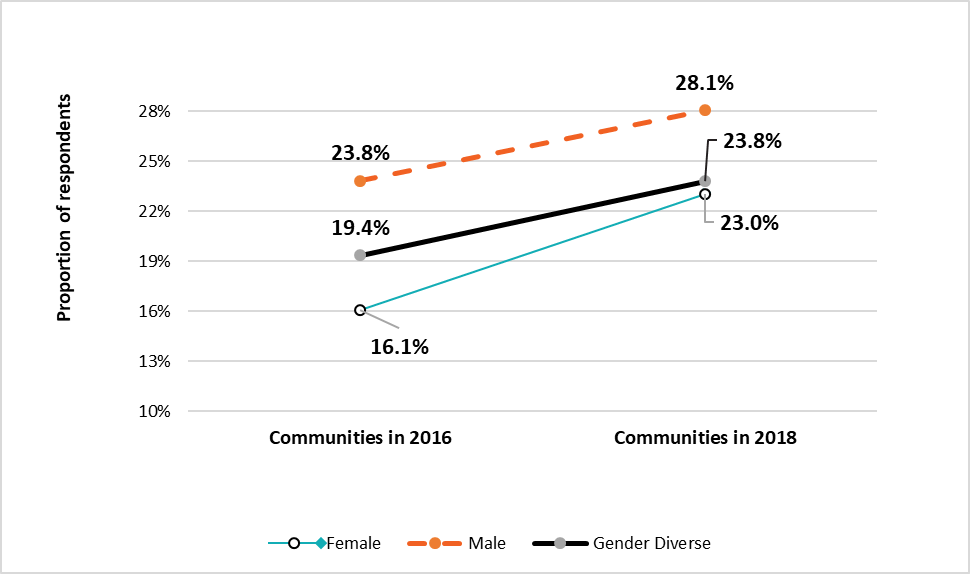 Proportion of respondents reporting ASU by gender