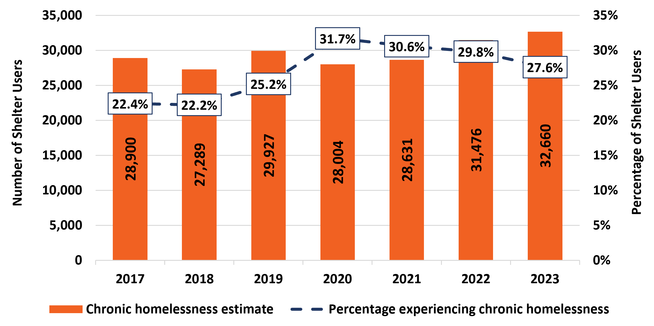 Figure 1: Chronic homelessness from 2017 to 2023