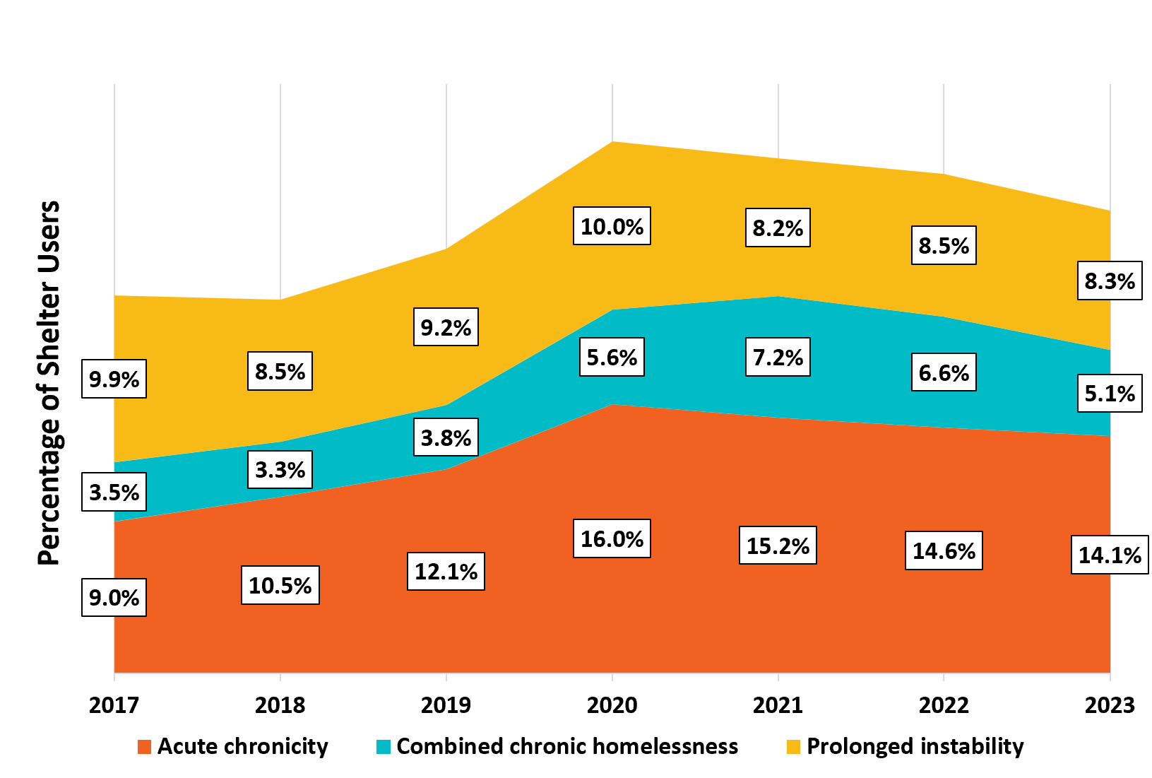 Figure 2: Acute chronicity and prolonged instability from 2017 to 2023