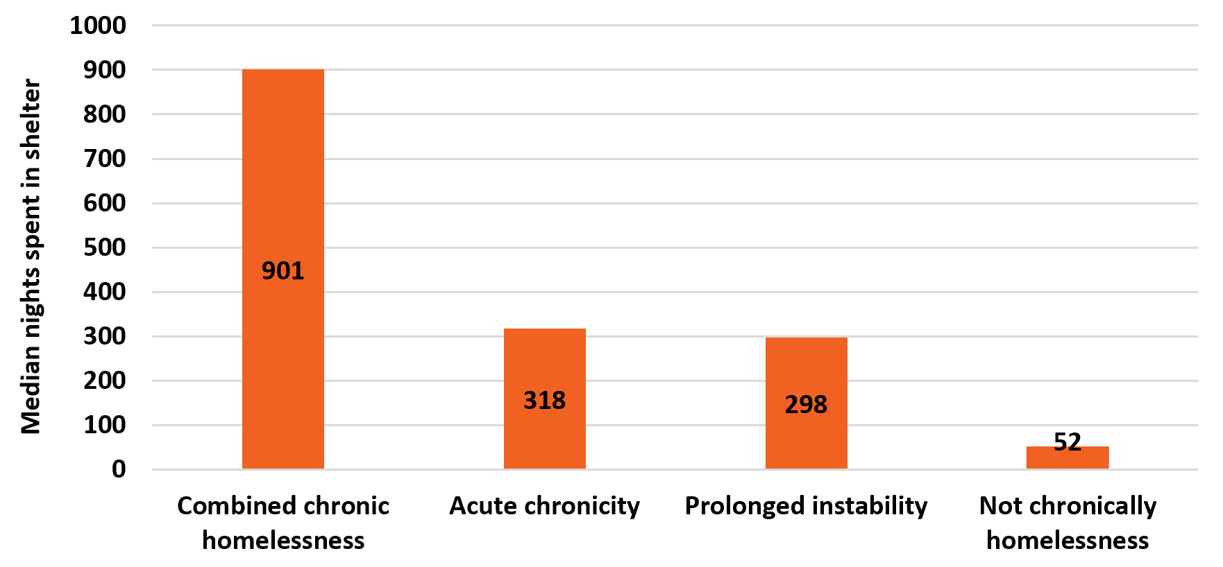 Figure 3: Median nights spent in shelter from 2010 to 2023