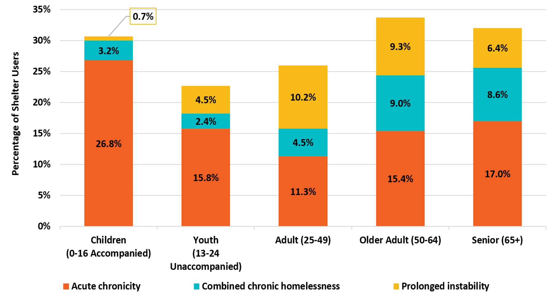 Figure 4: Acute chronicity and prolonged instability by age in 2023