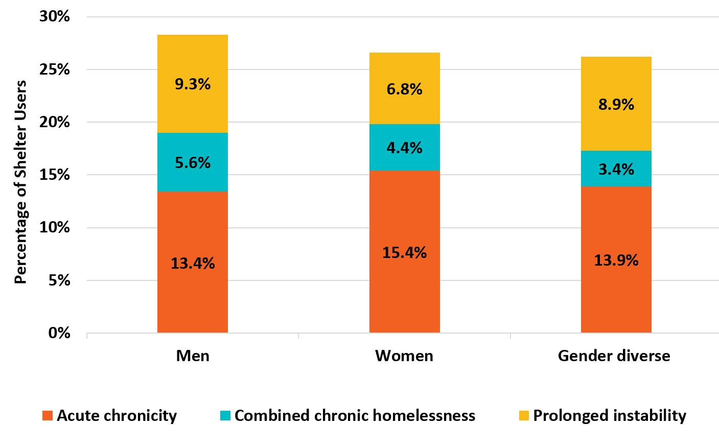 Figure 5: Acute chronicity and prolonged instability by gender in 2023