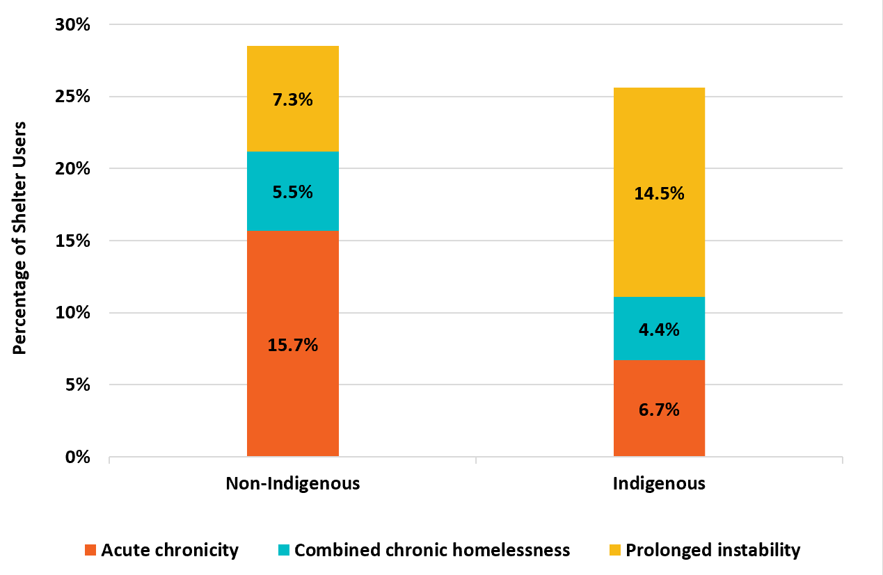 Figure 6: Acute chronicity and prolonged instability by Indigenous status in 2023