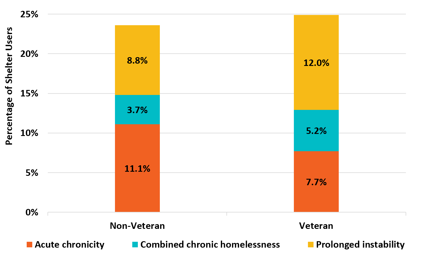 Figure 7: Acute chronicity and prolonged instability by veteran status in 2023