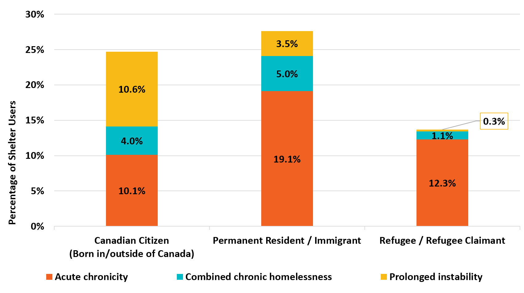 Figure 8: Acute chronicity and prolonged instability by citizenship status in 2023