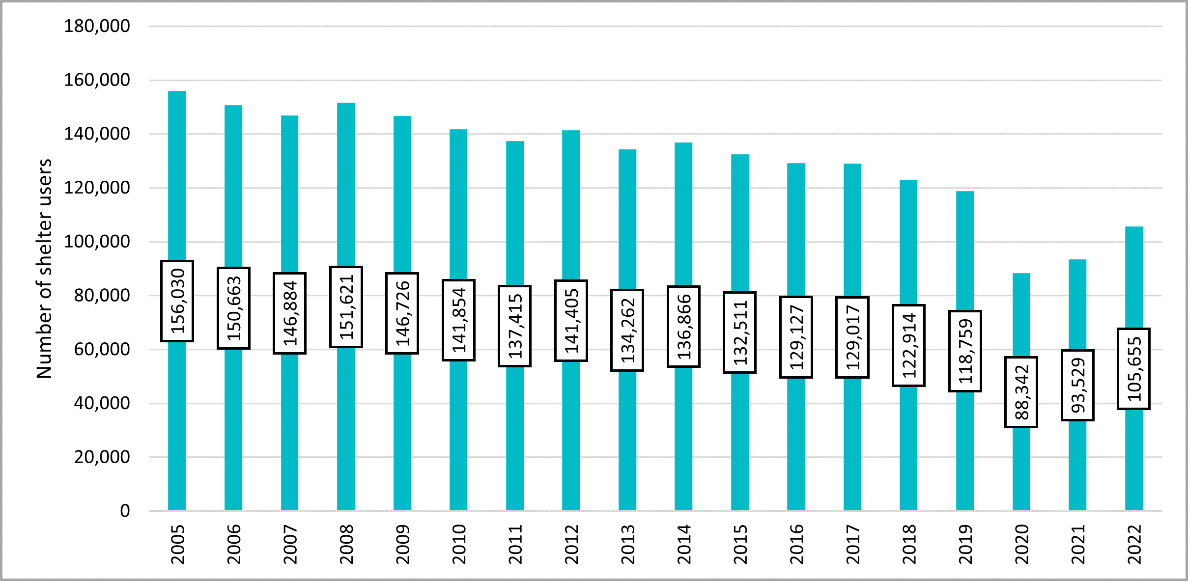 Figure 1: Number of shelter users from 2005 to 2022