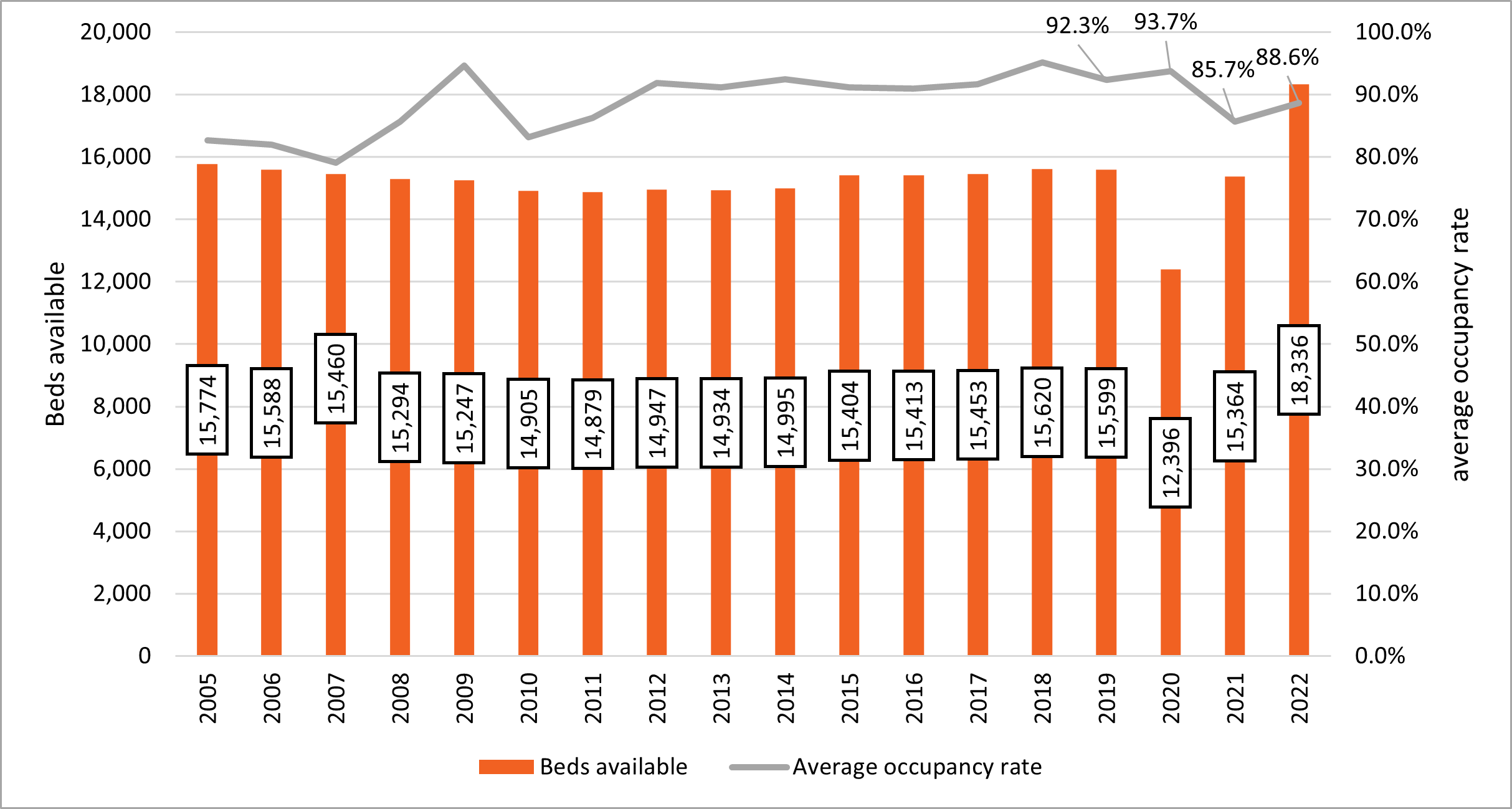 Figure 2: Beds available and average occupancy from 2005 to 2022