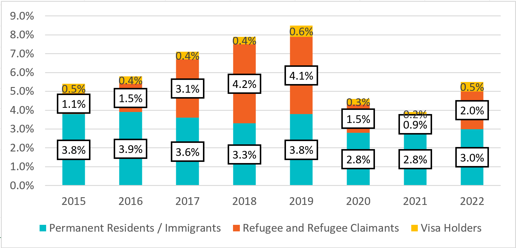 Figure 5: Proportion of non-citizens among shelter using population from 2015 to 2022