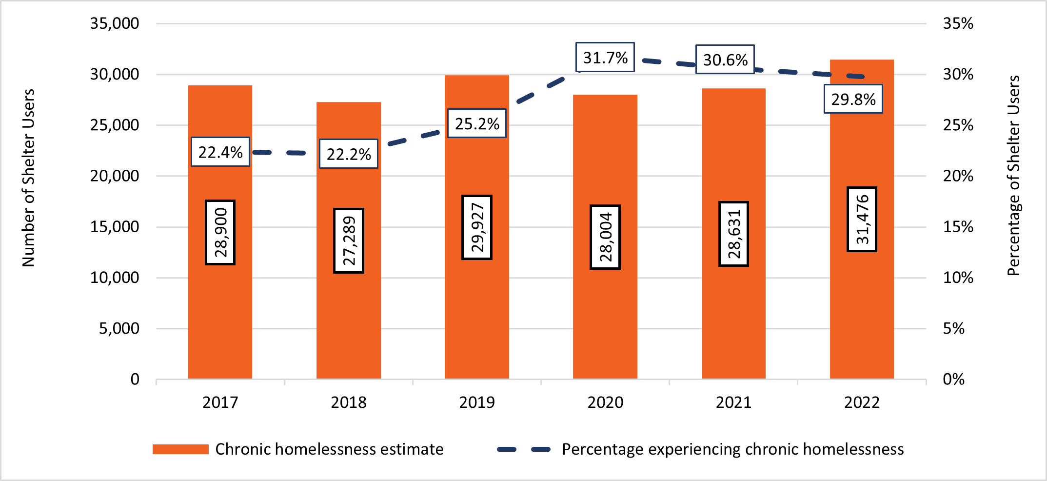 Figure 6: Proportion and estimated number of chronic shelter users from 2017 to 2022