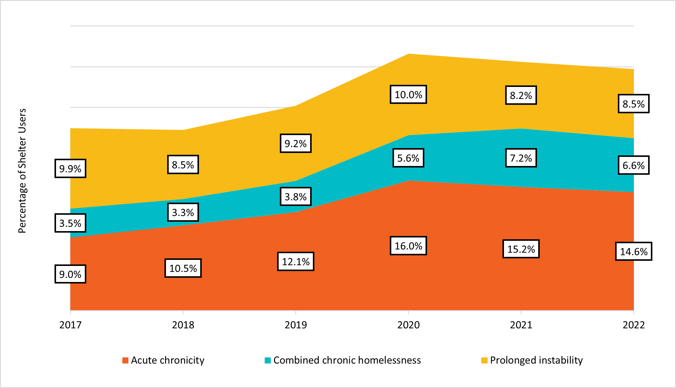 Figure 7. Acute chronicity and prolonged instability from 2017 to 2022