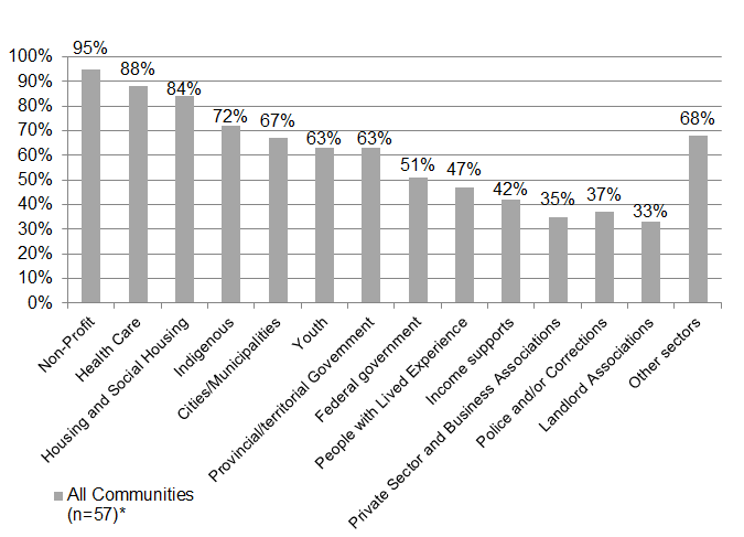 Bar chart shows Community Advisory Board membership categories by percentage with one or more representatives on Boards.