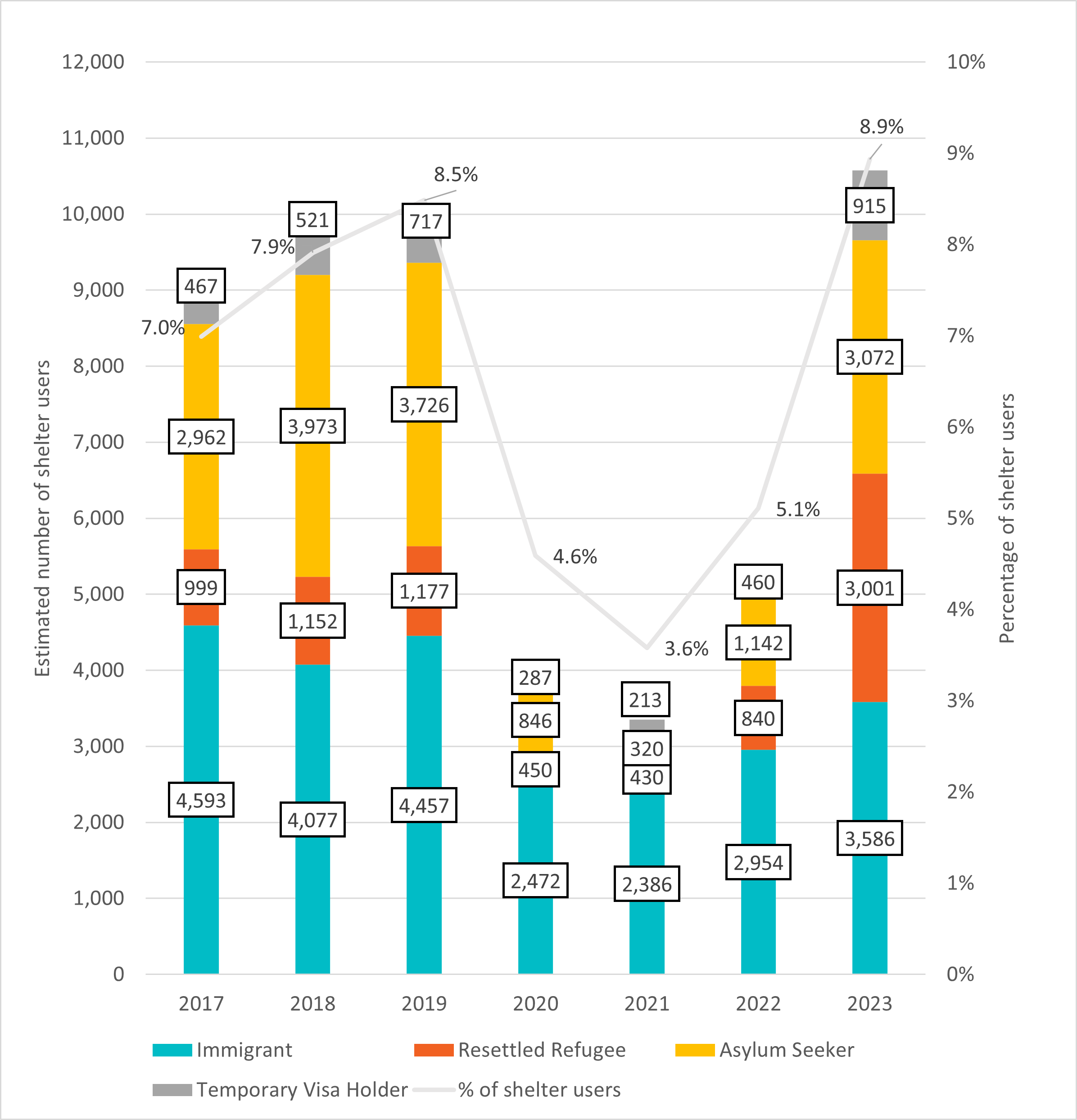 Figure 1: Status in Canada among emergency shelter users, from 2017 to 2023