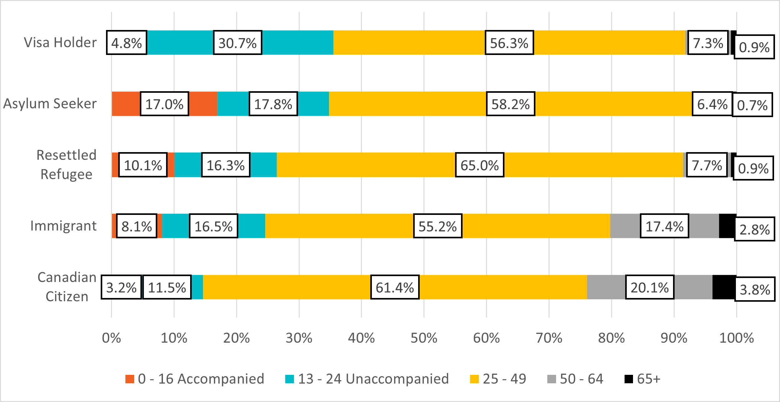 Figure 2: Age group of emergency shelter users by status in Canada, 2020 to 2023 (aggregate)