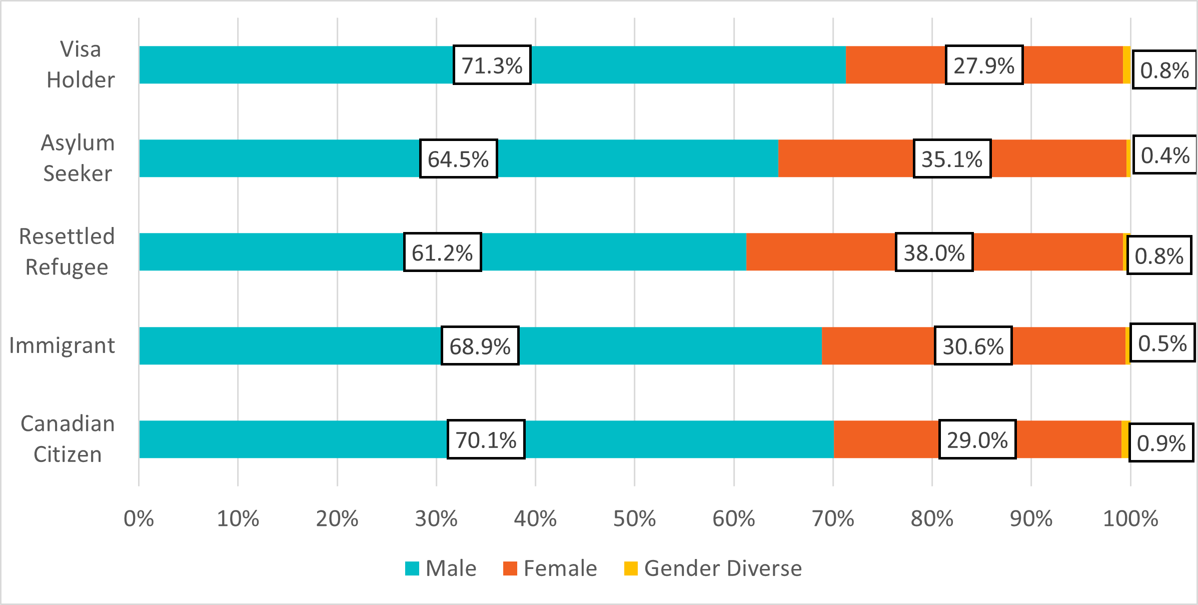 Figure 3: Gender of emergency shelter users by status in Canada, 2020 to 2023 (aggregate)