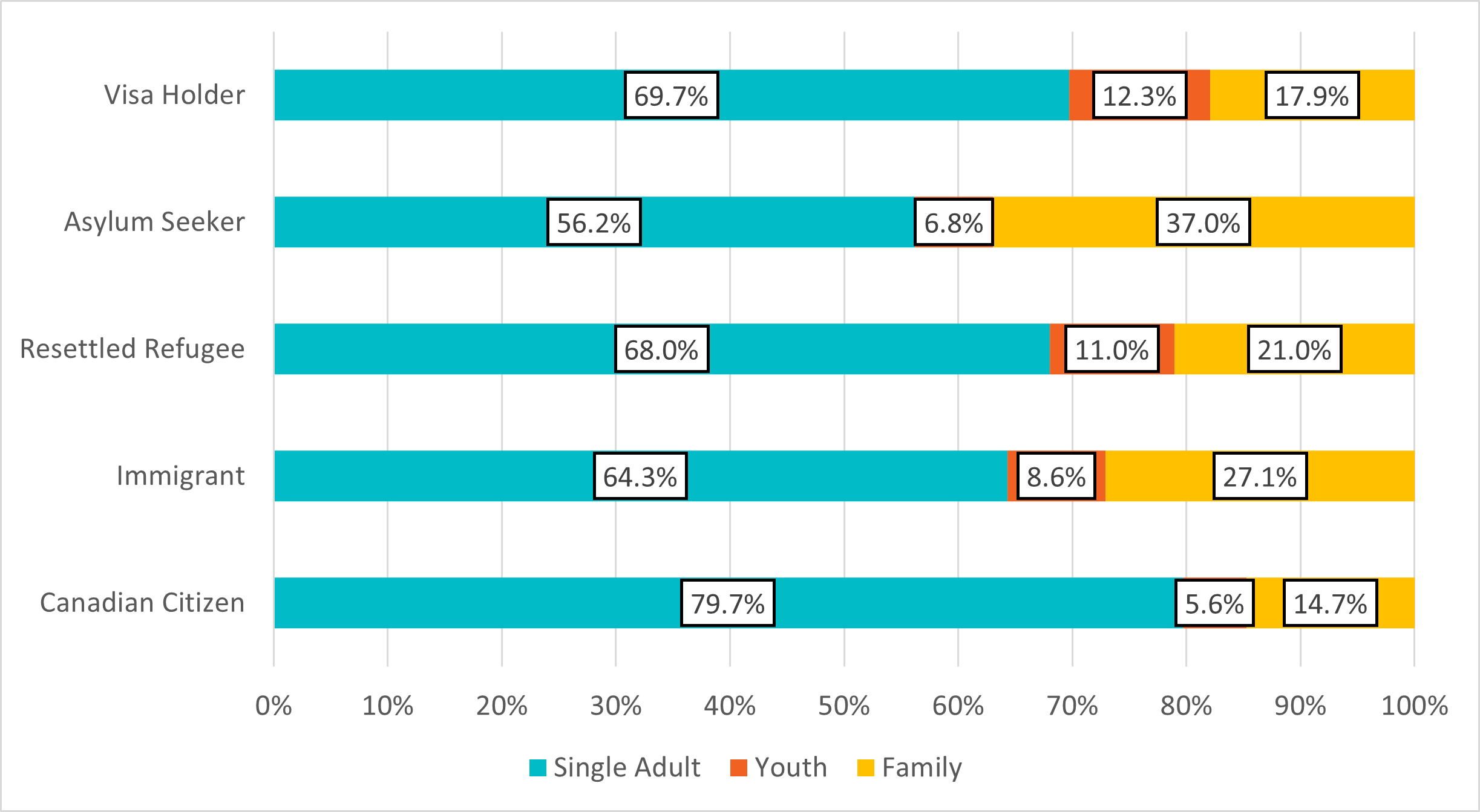 Figure 4: Distribution of shelter users by status in Canada and shelter type, 2020 to 2023 (aggregate)