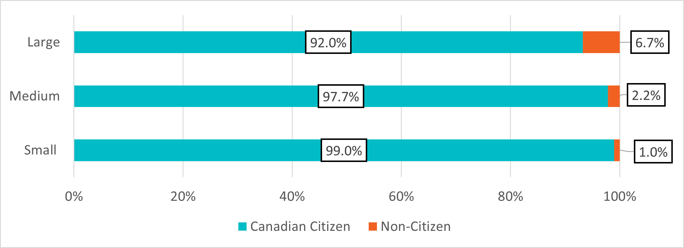 Figure 5: Proportion of emergency shelter users by population size and status in Canada, 2020 to 2023 (aggregate)