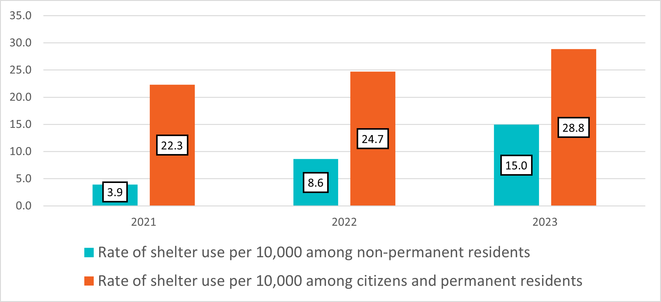 Figure 6: Rate of shelter use among non-permanent residents compared to permanent residents, 2021 to 2023