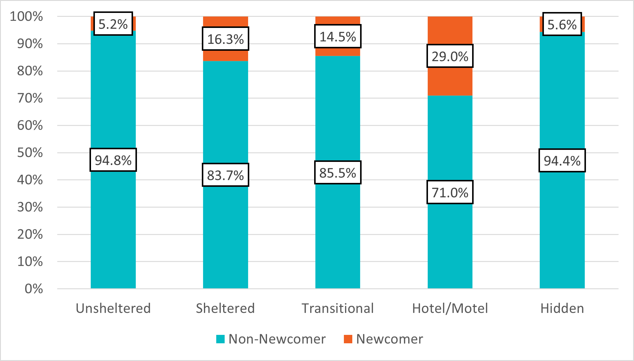 Figure 7: Overnight location by newcomer history